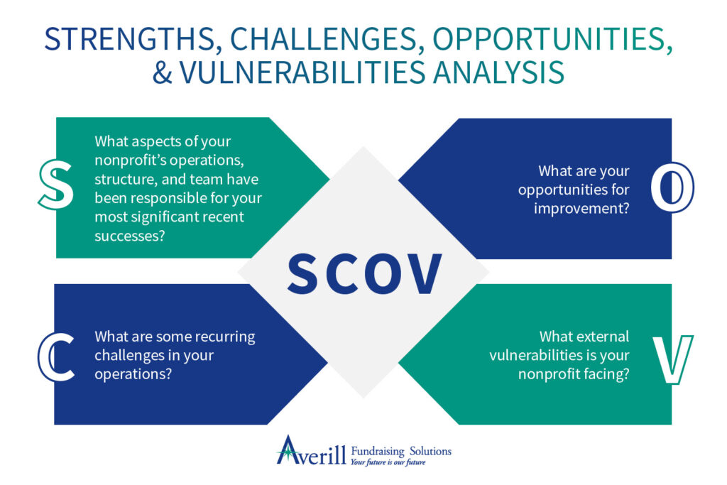 Image listing the elements of a SCOV analysis for nonprofit strategic planning, which are outlined in the text below.